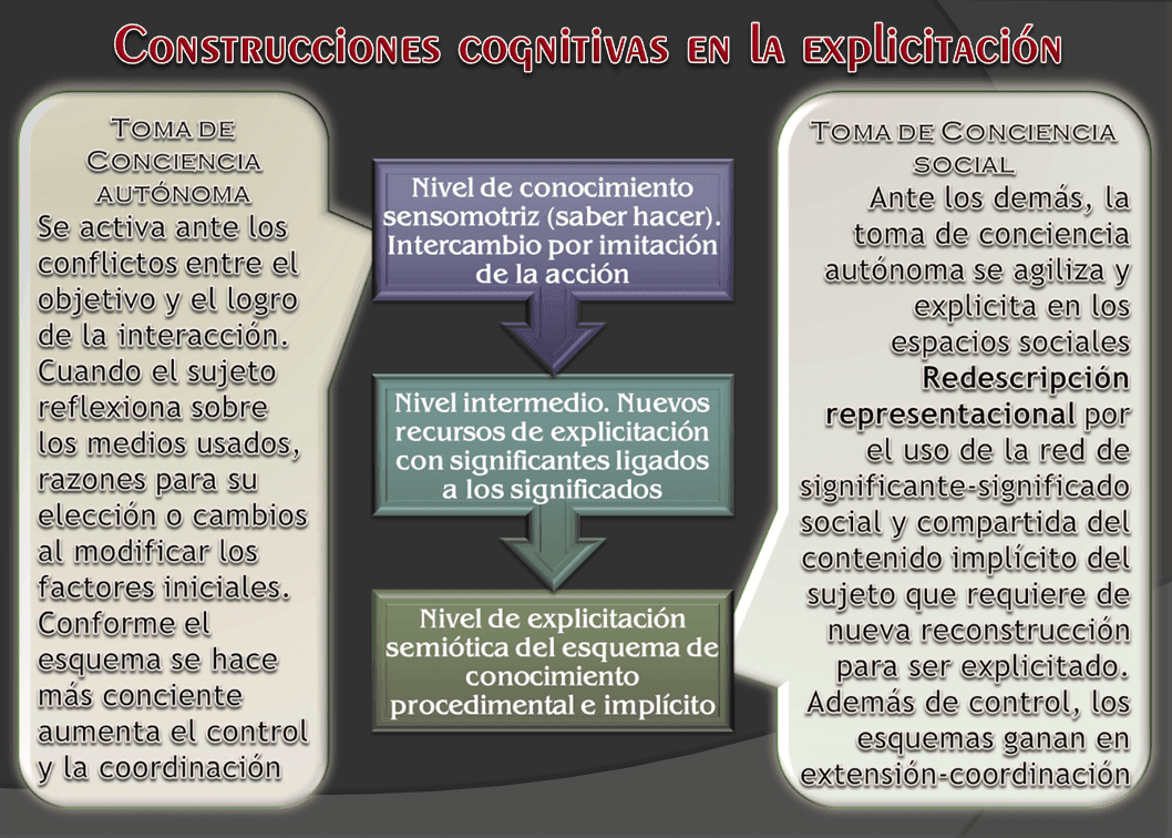 Esquema original: toma de conciencia y explicitación