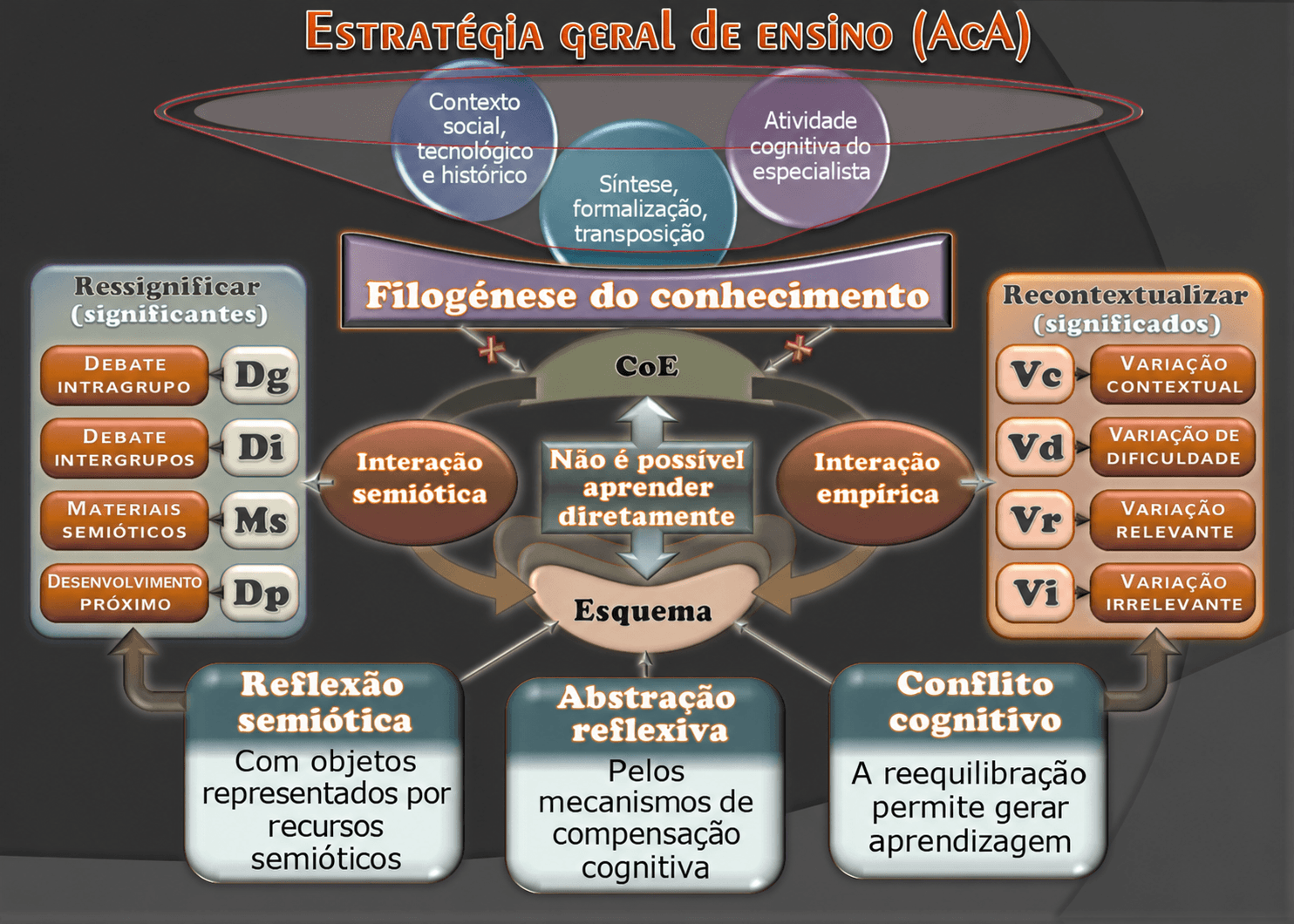 Esquema: estratégia de ensino AcA