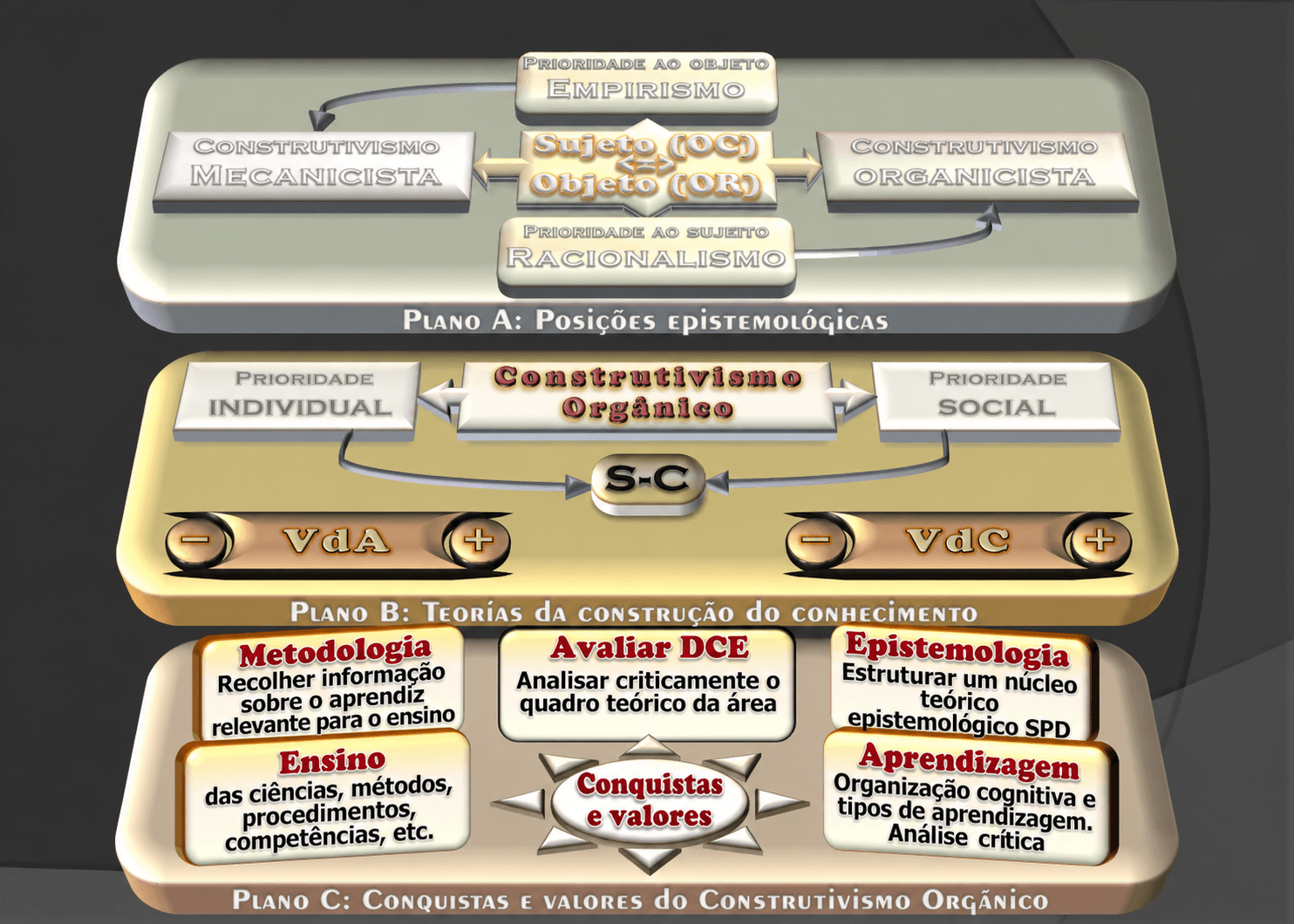 Esquema: os planos do CO