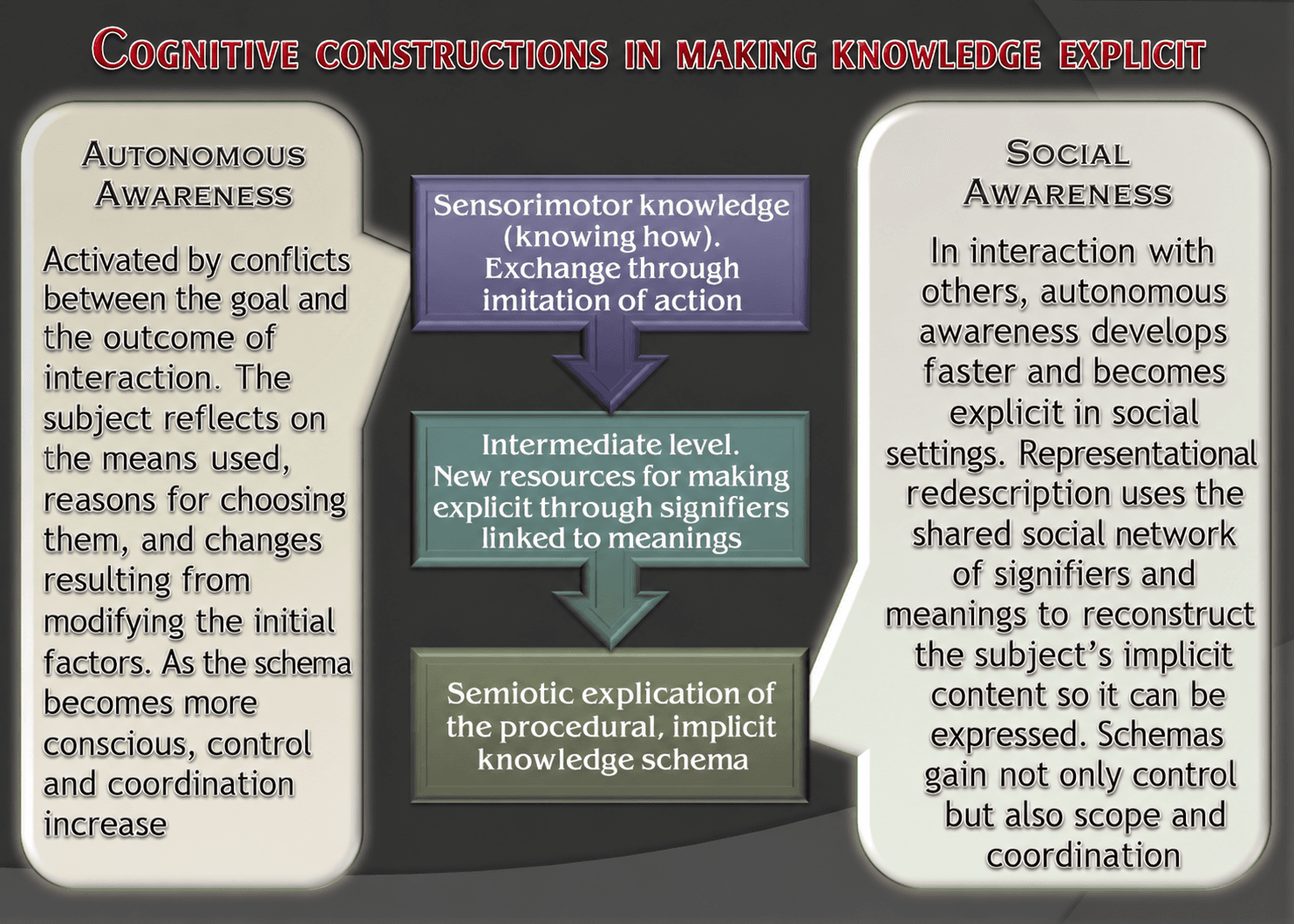 Diagram: awareness and explicit expression