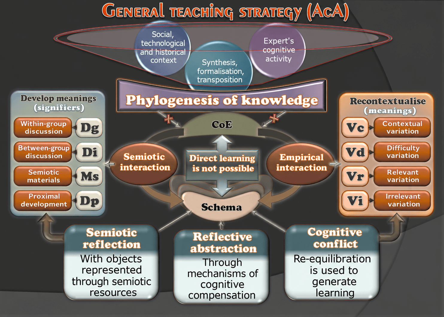 Diagram: AcA teaching strategy