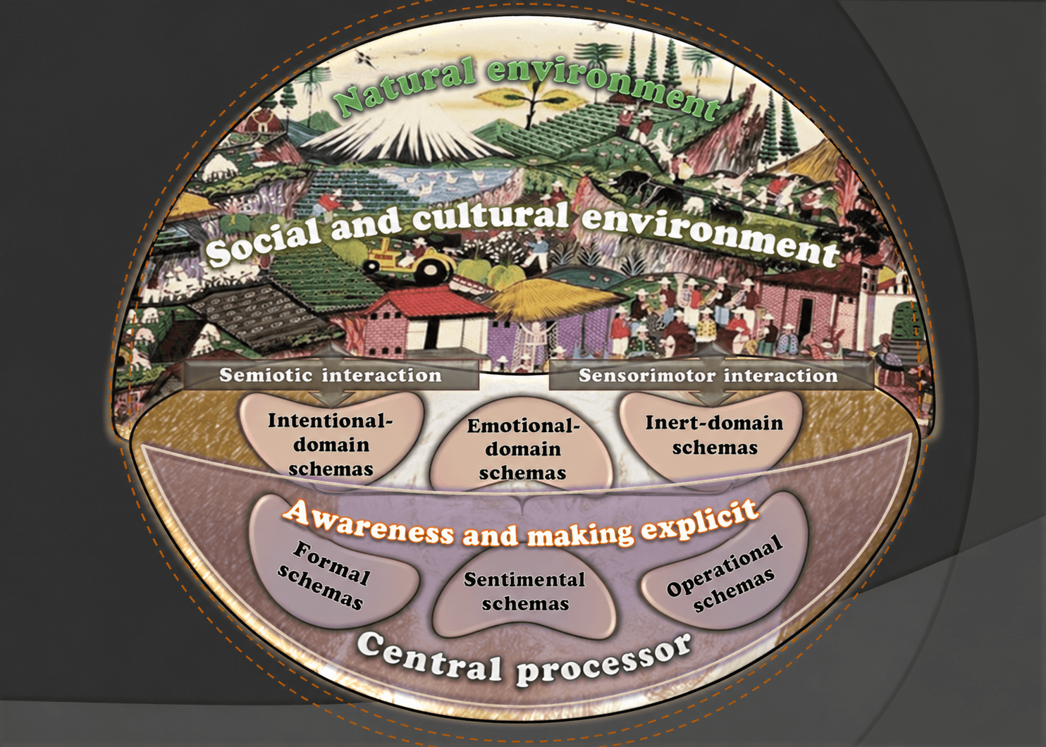 Diagram: interaction and constructive processes