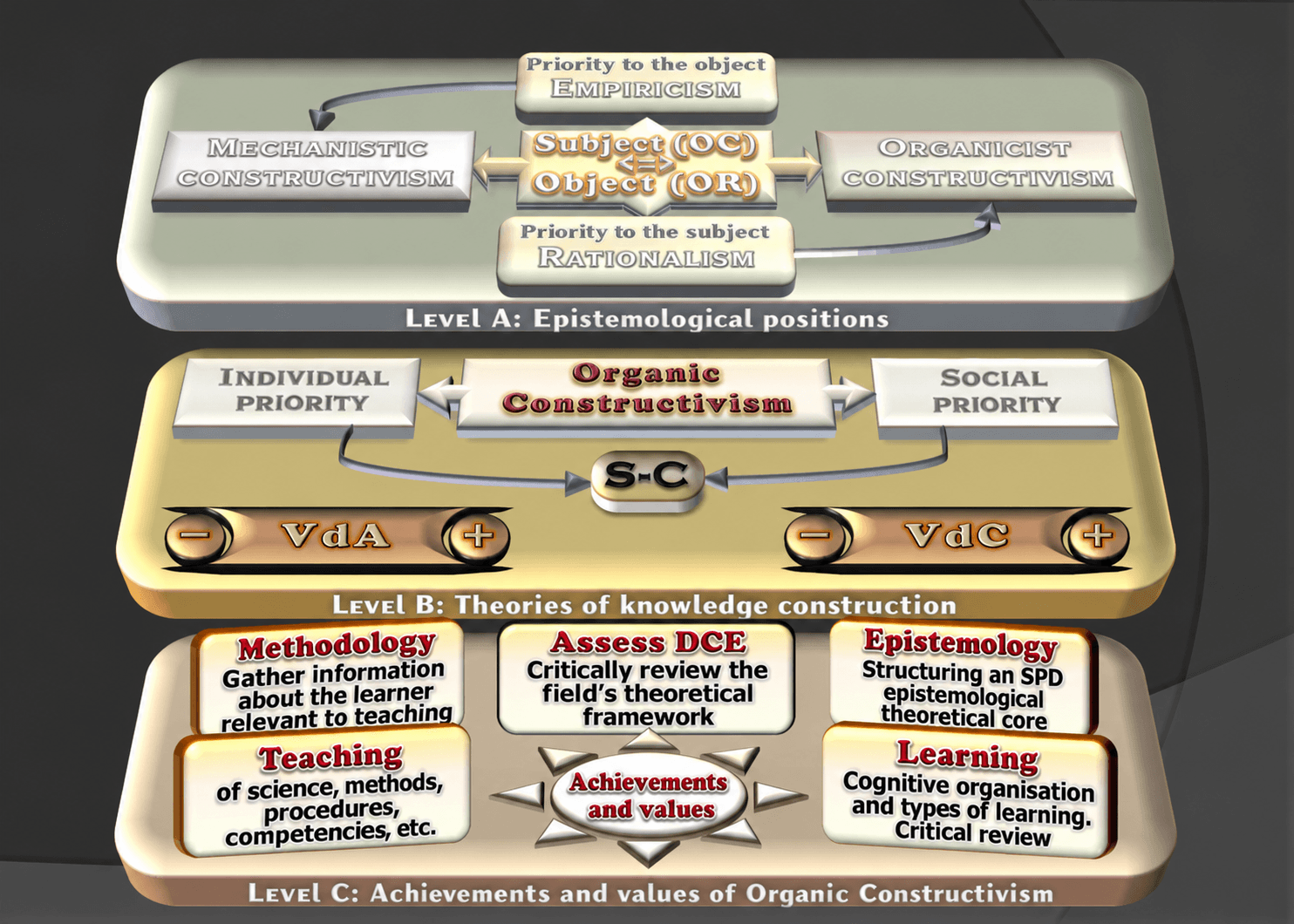 Diagram: the levels of Organic Constructivism