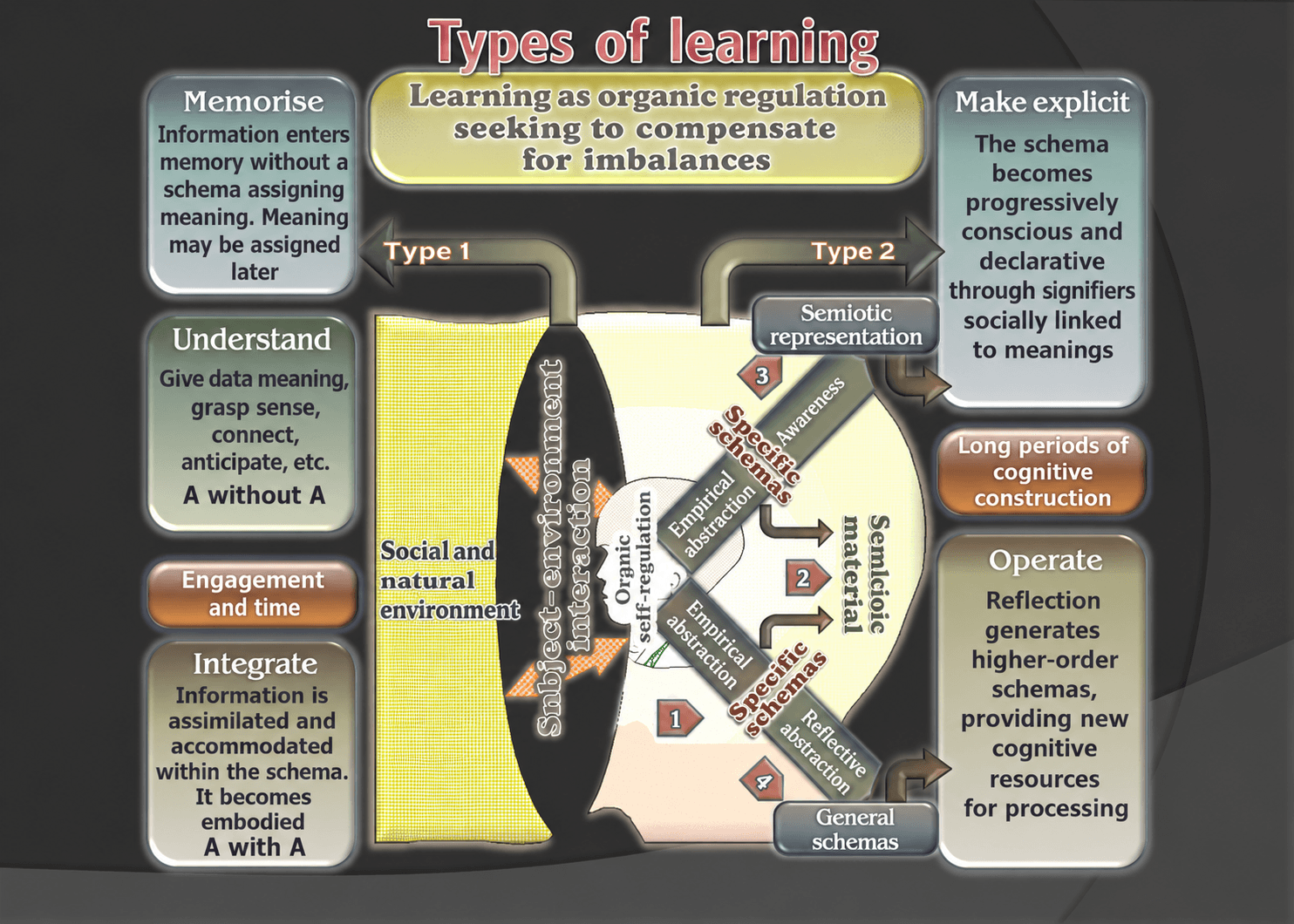 Diagram: types of learning