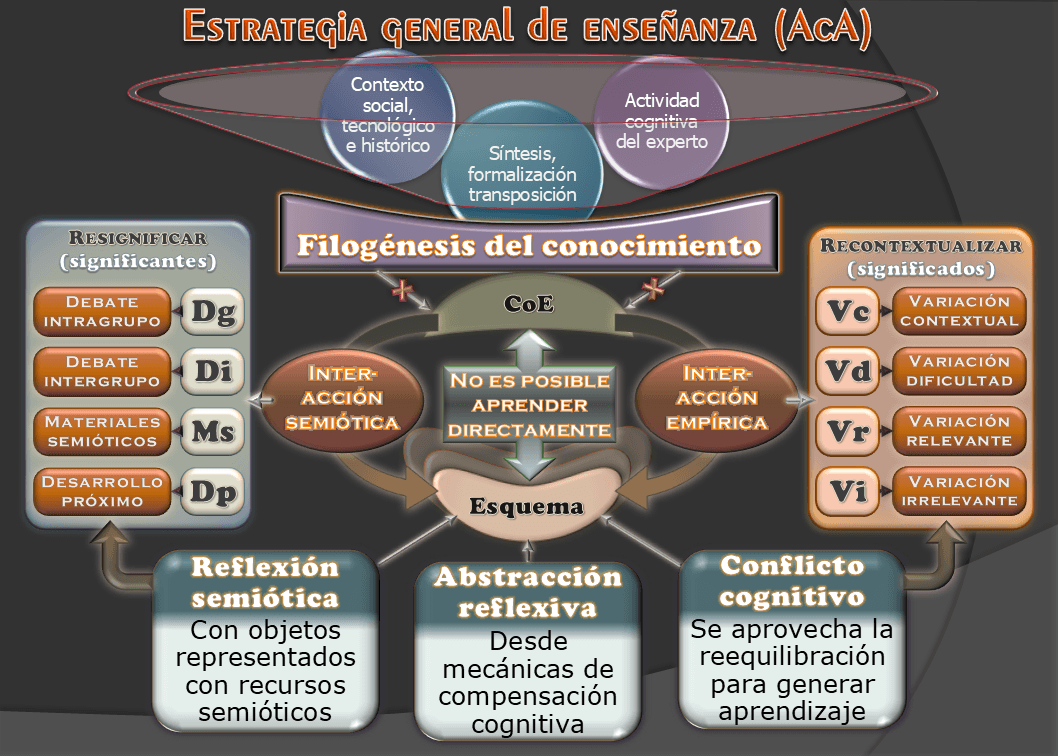 Esquema original: estrategia de enseñanza AcA
