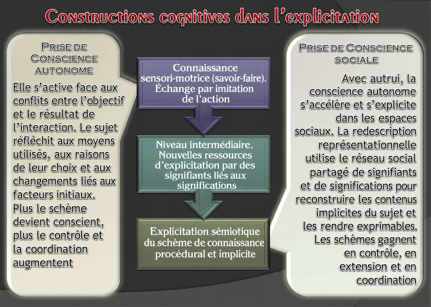 Schéma : conscience et explicitation