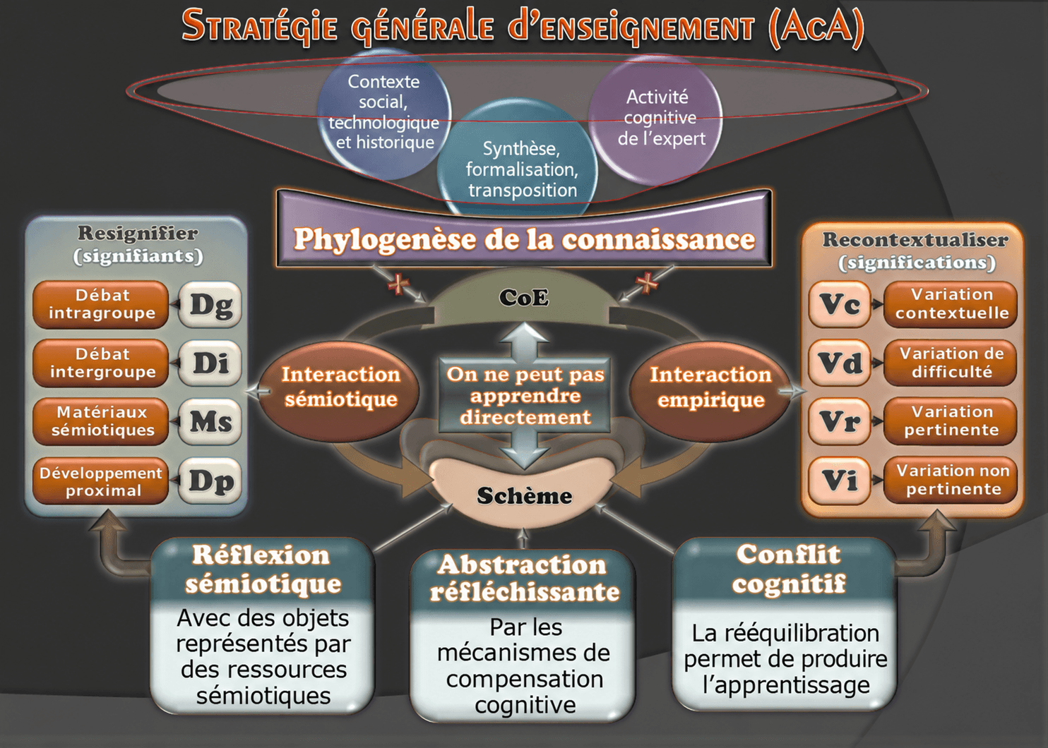 Schéma : stratégie d’enseignement AcA