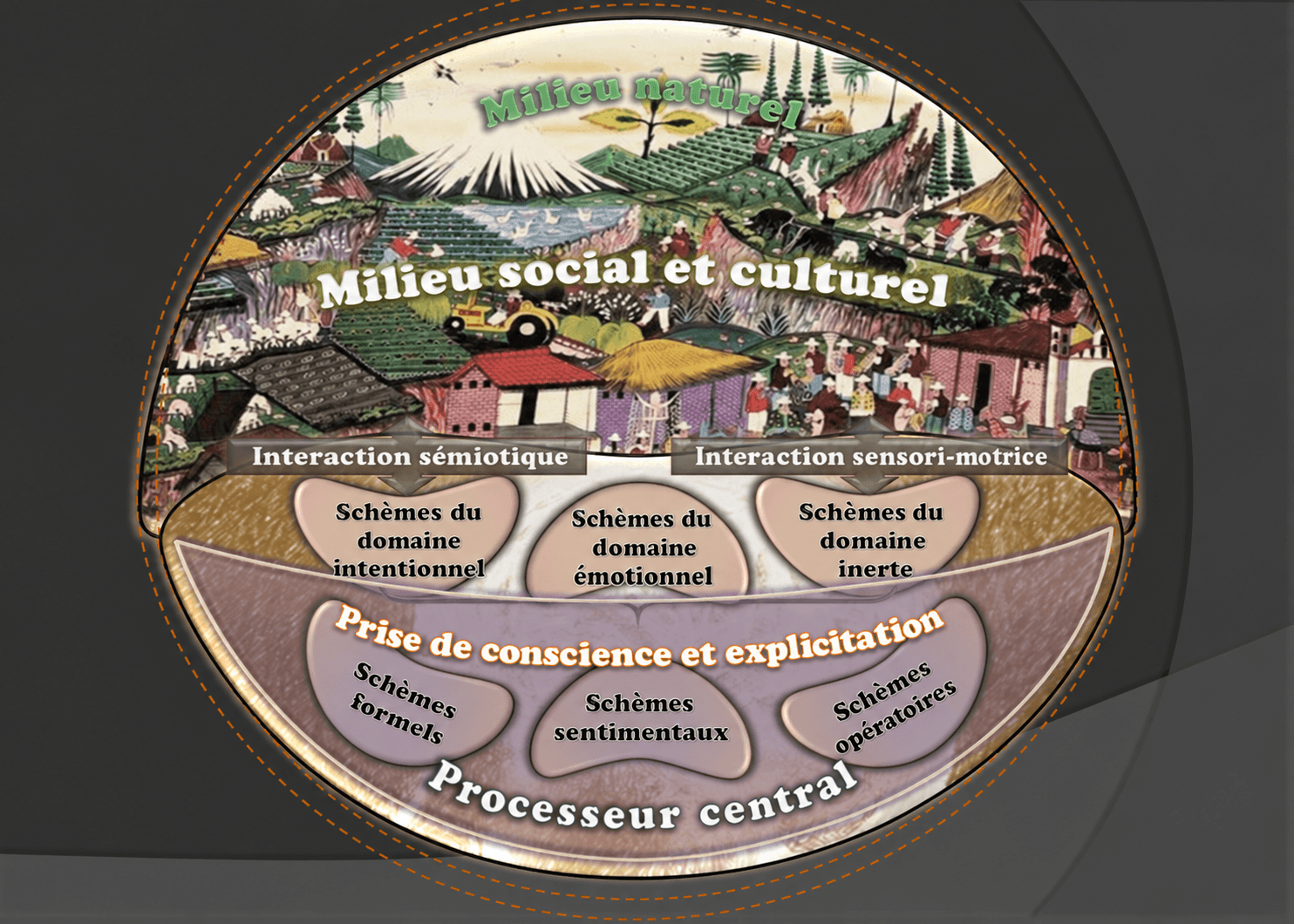 Schéma : interaction et processus constructifs