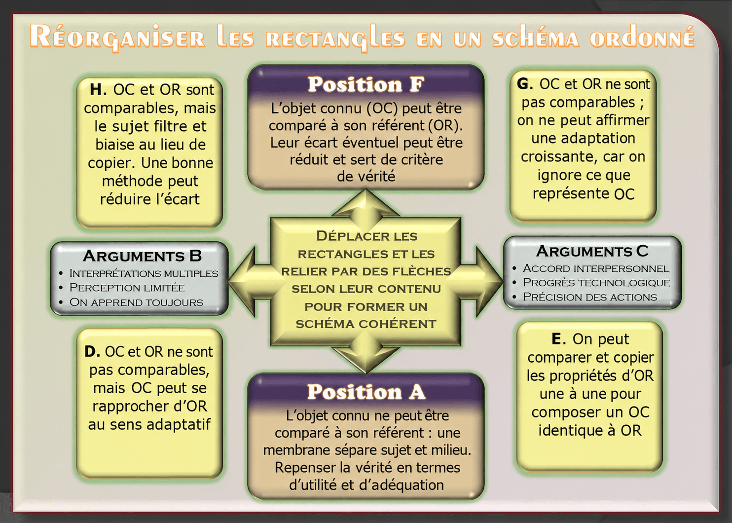 Schéma : objet connu et objet réel
