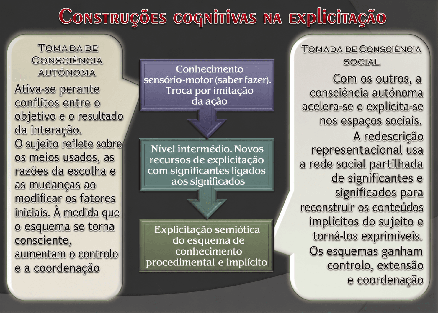 Esquema: consciência e explicitação