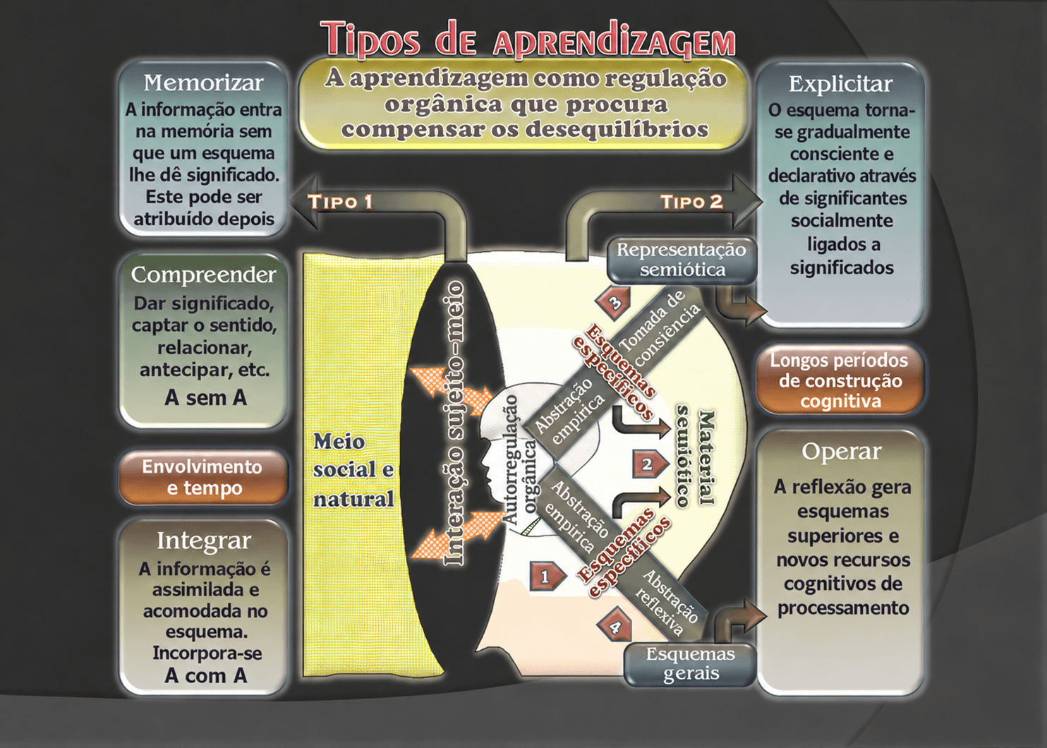 Esquema: tipos de aprendizagem