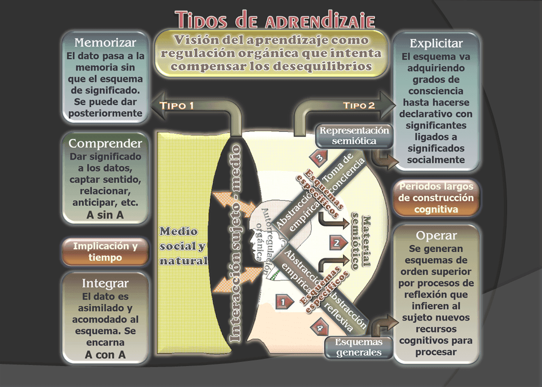 Esquema original: tipos de aprendizaje